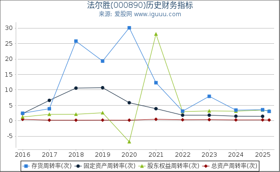 法尔胜(000890)股东权益比率、固定资产比率等历史财务指标图