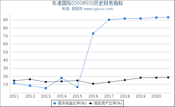 东凌国际(000893)股东权益比率、固定资产比率等历史财务指标图 东凌国际(000893)股东权益比率、固定资产比率等历史财务指标图