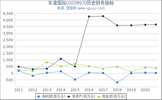 东凌国际(000893)股东权益比率、固定资产比率等历史财务指标图 东凌国际(000893)股东权益比率、固定资产比率等历史财务指标图