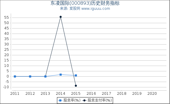 东凌国际(000893)股东权益比率、固定资产比率等历史财务指标图 东凌国际(000893)股东权益比率、固定资产比率等历史财务指标图