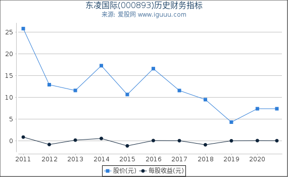 东凌国际(000893)股东权益比率、固定资产比率等历史财务指标图 东凌国际(000893)股东权益比率、固定资产比率等历史财务指标图