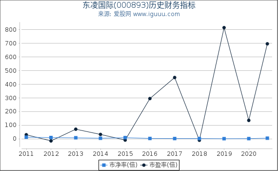 东凌国际(000893)股东权益比率、固定资产比率等历史财务指标图 东凌国际(000893)股东权益比率、固定资产比率等历史财务指标图