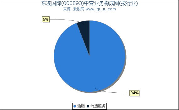 东凌国际(000893)主营业务构成图（按行业）