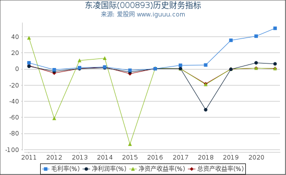 东凌国际(000893)股东权益比率、固定资产比率等历史财务指标图 东凌国际(000893)股东权益比率、固定资产比率等历史财务指标图