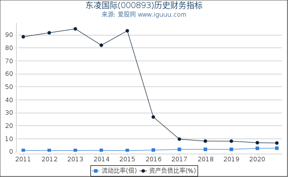 东凌国际(000893)股东权益比率、固定资产比率等历史财务指标图 东凌国际(000893)股东权益比率、固定资产比率等历史财务指标图