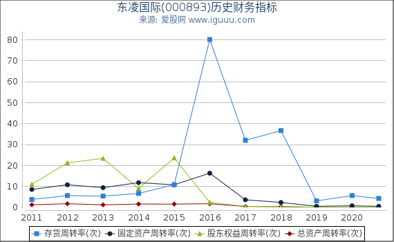 东凌国际(000893)股东权益比率、固定资产比率等历史财务指标图 东凌国际(000893)股东权益比率、固定资产比率等历史财务指标图