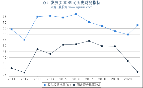 双汇发展(000895)股东权益比率、固定资产比率等历史财务指标图 双汇发展(000895)股东权益比率、固定资产比率等历史财务指标图