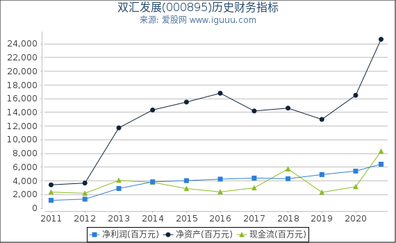 双汇发展(000895)股东权益比率、固定资产比率等历史财务指标图 双汇发展(000895)股东权益比率、固定资产比率等历史财务指标图
