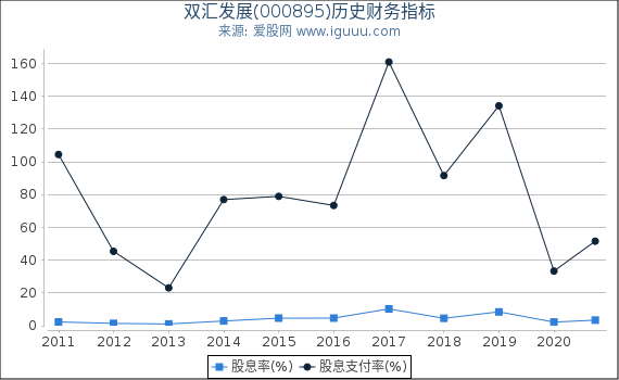 双汇发展(000895)股东权益比率、固定资产比率等历史财务指标图 双汇发展(000895)股东权益比率、固定资产比率等历史财务指标图
