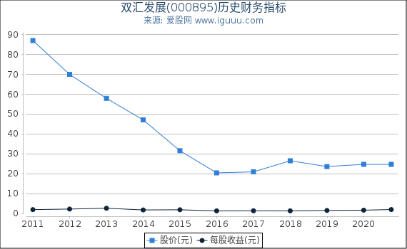双汇发展(000895)股东权益比率、固定资产比率等历史财务指标图 双汇发展(000895)股东权益比率、固定资产比率等历史财务指标图