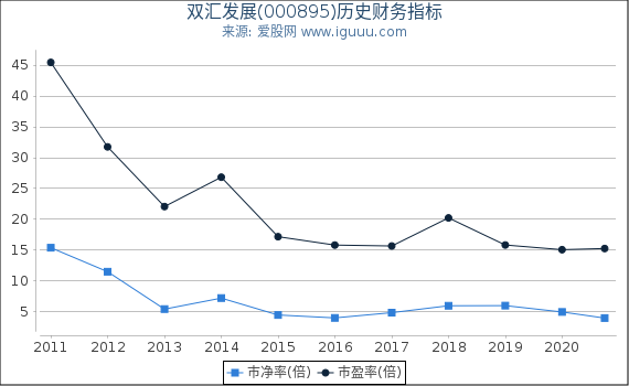双汇发展(000895)股东权益比率、固定资产比率等历史财务指标图 双汇发展(000895)股东权益比率、固定资产比率等历史财务指标图
