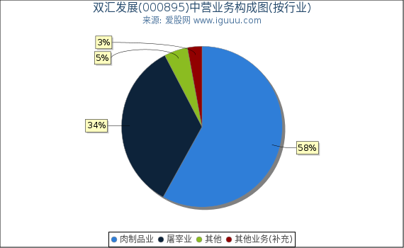 双汇发展(000895)主营业务构成图(按行业) 双汇发展(000895)主营业务构成图(按行业)