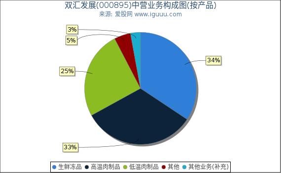 双汇发展(000895)主营业务构成图(按产品) 双汇发展(000895)主营业务构成图(按产品)