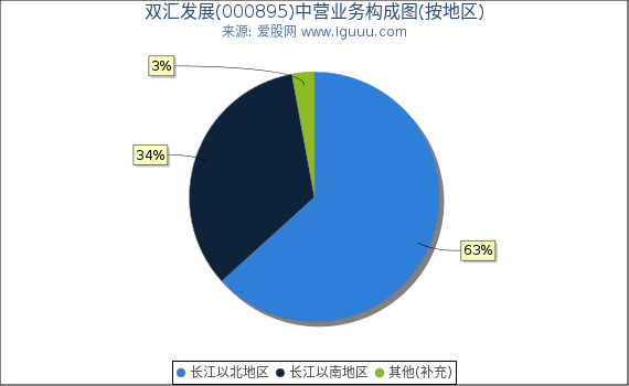 双汇发展(000895)主营业务构成图(按地区) 双汇发展(000895)主营业务构成图(按地区)