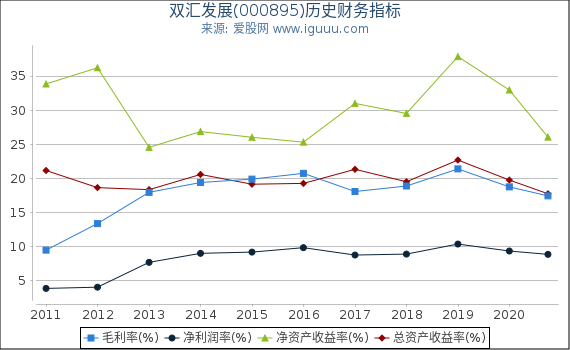 双汇发展(000895)股东权益比率、固定资产比率等历史财务指标图 双汇发展(000895)股东权益比率、固定资产比率等历史财务指标图