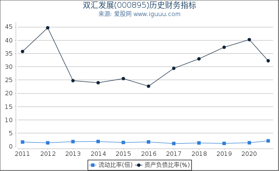 双汇发展(000895)股东权益比率、固定资产比率等历史财务指标图 双汇发展(000895)股东权益比率、固定资产比率等历史财务指标图