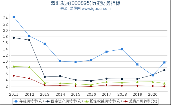 双汇发展(000895)股东权益比率、固定资产比率等历史财务指标图 双汇发展(000895)股东权益比率、固定资产比率等历史财务指标图