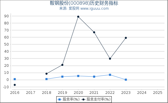 鞍钢股份(000898)股东权益比率、固定资产比率等历史财务指标图