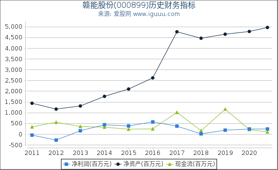 赣能股份(000899)股东权益比率、固定资产比率等历史财务指标图 赣能股份(000899)股东权益比率、固定资产比率等历史财务指标图