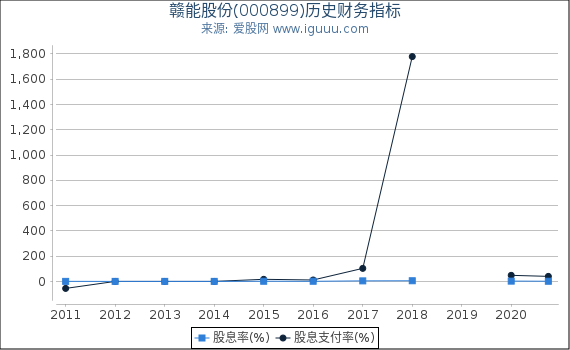 赣能股份(000899)股东权益比率、固定资产比率等历史财务指标图 赣能股份(000899)股东权益比率、固定资产比率等历史财务指标图