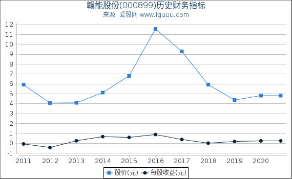 赣能股份(000899)股东权益比率、固定资产比率等历史财务指标图 赣能股份(000899)股东权益比率、固定资产比率等历史财务指标图