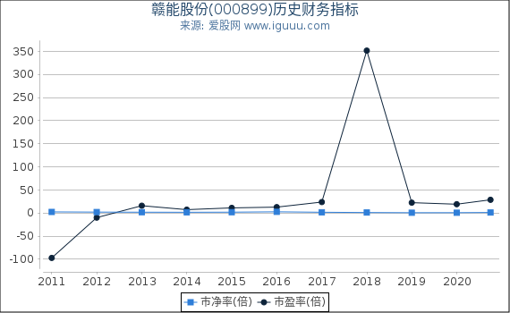 赣能股份(000899)股东权益比率、固定资产比率等历史财务指标图 赣能股份(000899)股东权益比率、固定资产比率等历史财务指标图