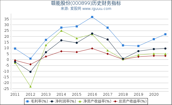 赣能股份(000899)股东权益比率、固定资产比率等历史财务指标图 赣能股份(000899)股东权益比率、固定资产比率等历史财务指标图