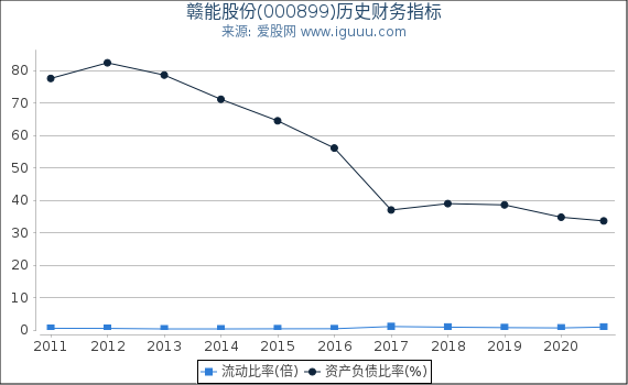 赣能股份(000899)股东权益比率、固定资产比率等历史财务指标图 赣能股份(000899)股东权益比率、固定资产比率等历史财务指标图