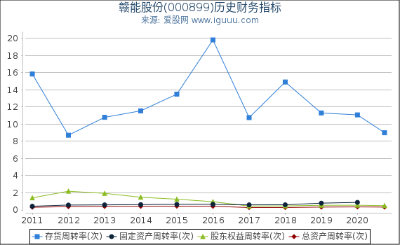 赣能股份(000899)股东权益比率、固定资产比率等历史财务指标图 赣能股份(000899)股东权益比率、固定资产比率等历史财务指标图
