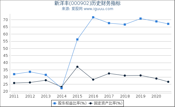 新洋丰(000902)股东权益比率、固定资产比率等历史财务指标图 新洋丰(000902)股东权益比率、固定资产比率等历史财务指标图