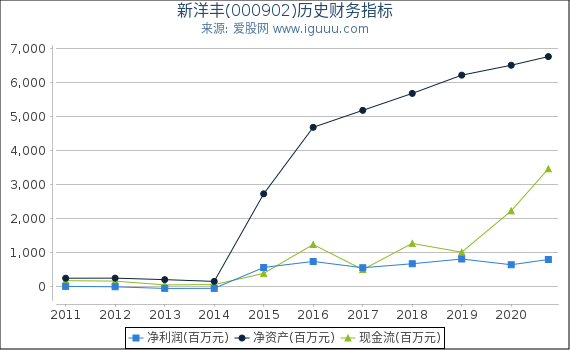 新洋丰(000902)股东权益比率、固定资产比率等历史财务指标图 新洋丰(000902)股东权益比率、固定资产比率等历史财务指标图