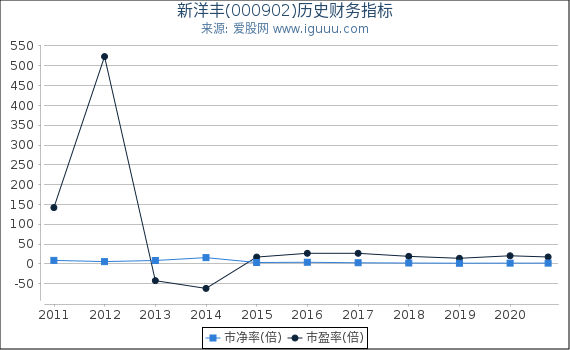新洋丰(000902)股东权益比率、固定资产比率等历史财务指标图 新洋丰(000902)股东权益比率、固定资产比率等历史财务指标图