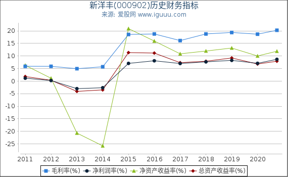 新洋丰(000902)股东权益比率、固定资产比率等历史财务指标图 新洋丰(000902)股东权益比率、固定资产比率等历史财务指标图