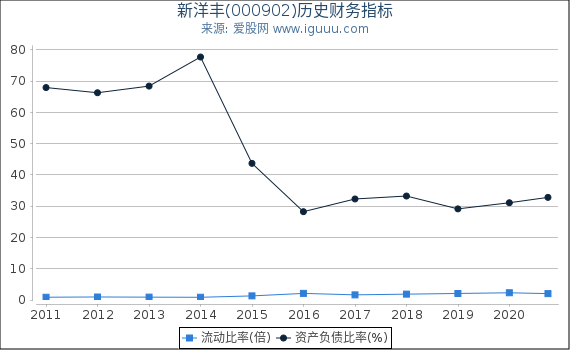 新洋丰(000902)股东权益比率、固定资产比率等历史财务指标图 新洋丰(000902)股东权益比率、固定资产比率等历史财务指标图