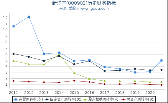 新洋丰(000902)股东权益比率、固定资产比率等历史财务指标图 新洋丰(000902)股东权益比率、固定资产比率等历史财务指标图