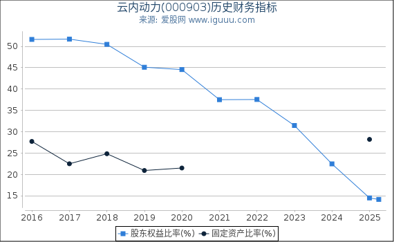 云内动力(000903)股东权益比率、固定资产比率等历史财务指标图