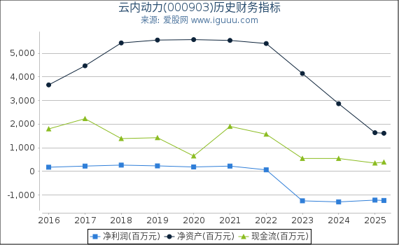 云内动力(000903)股东权益比率、固定资产比率等历史财务指标图