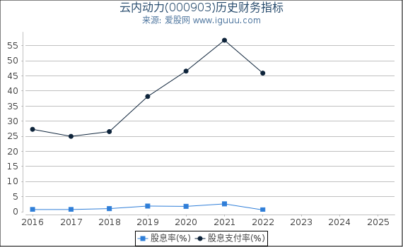 云内动力(000903)股东权益比率、固定资产比率等历史财务指标图