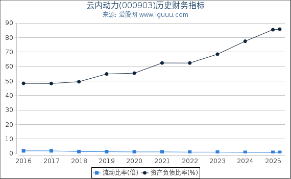 云内动力(000903)股东权益比率、固定资产比率等历史财务指标图