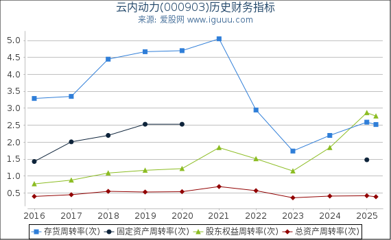云内动力(000903)股东权益比率、固定资产比率等历史财务指标图