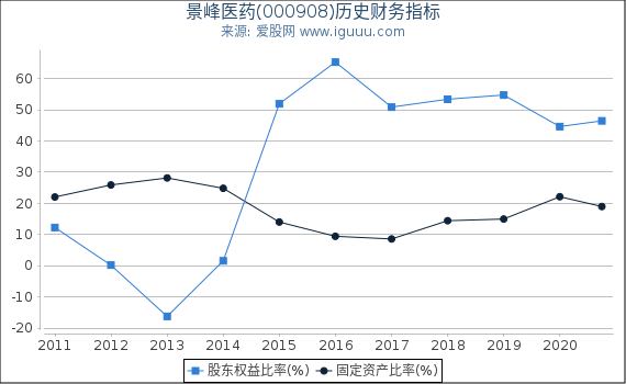 景峰医药(000908)股东权益比率、固定资产比率等历史财务指标图 景峰医药(000908)股东权益比率、固定资产比率等历史财务指标图