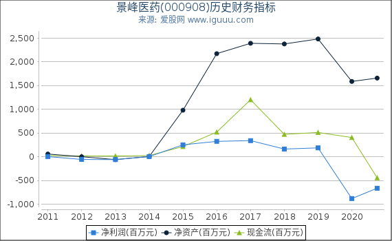 景峰医药(000908)股东权益比率、固定资产比率等历史财务指标图 景峰医药(000908)股东权益比率、固定资产比率等历史财务指标图