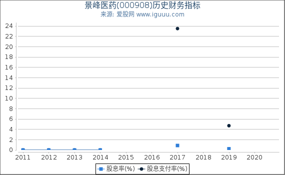 景峰医药(000908)股东权益比率、固定资产比率等历史财务指标图 景峰医药(000908)股东权益比率、固定资产比率等历史财务指标图