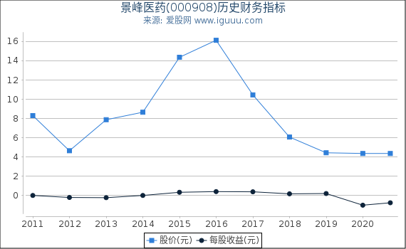 景峰医药(000908)股东权益比率、固定资产比率等历史财务指标图 景峰医药(000908)股东权益比率、固定资产比率等历史财务指标图