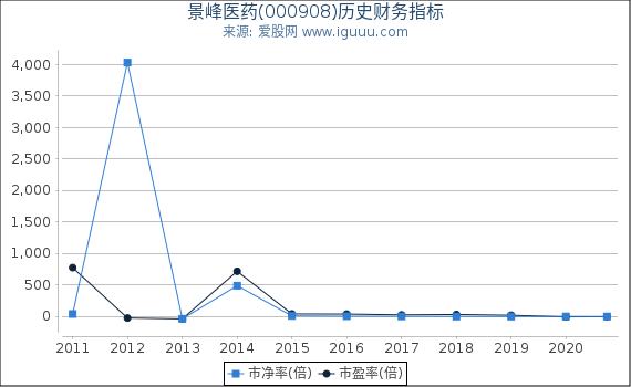 景峰医药(000908)股东权益比率、固定资产比率等历史财务指标图 景峰医药(000908)股东权益比率、固定资产比率等历史财务指标图