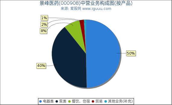 景峰医药(000908)主营业务构成图(按产品) 景峰医药(000908)主营业务构成图(按产品)