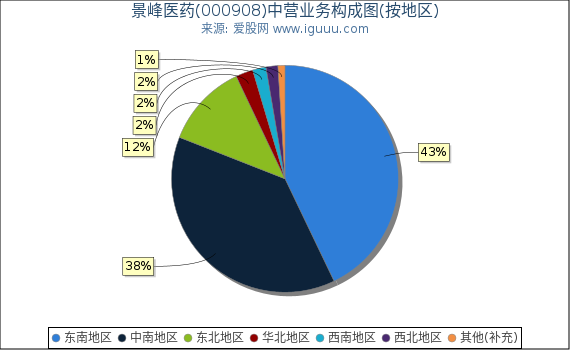 景峰医药(000908)主营业务构成图(按地区) 景峰医药(000908)主营业务构成图(按地区)