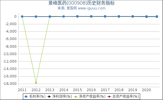 景峰医药(000908)股东权益比率、固定资产比率等历史财务指标图 景峰医药(000908)股东权益比率、固定资产比率等历史财务指标图