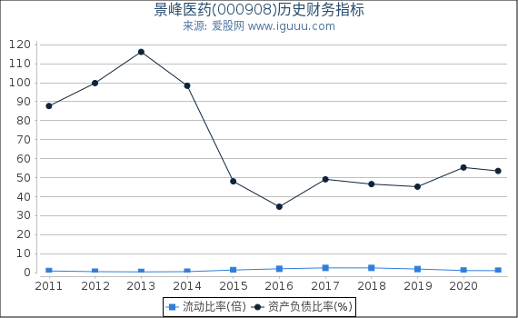 景峰医药(000908)股东权益比率、固定资产比率等历史财务指标图 景峰医药(000908)股东权益比率、固定资产比率等历史财务指标图