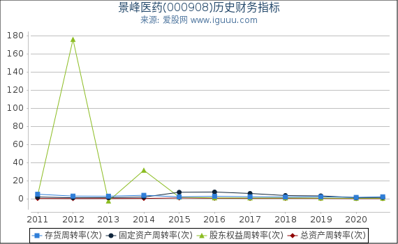 景峰医药(000908)股东权益比率、固定资产比率等历史财务指标图 景峰医药(000908)股东权益比率、固定资产比率等历史财务指标图